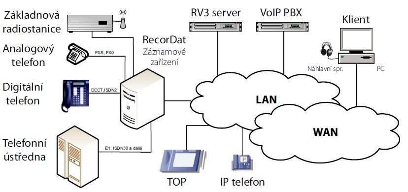 Příklad topologie záznamového zařízení RecorDat