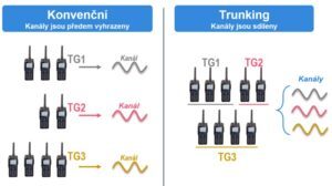Srovnání konvenčních a trunkových radiových sítí