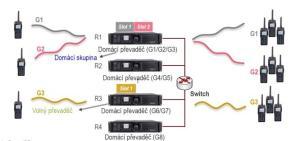 Systém přiřazení hovorového kanálu v digitální trunkovém systému Hytera XPT