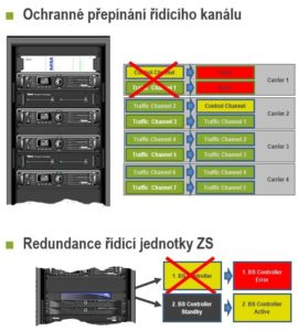 Zajistění spolehlivosti základnové stanice