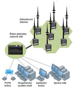 Centralizovaná architektura Hytera DMR Tier III