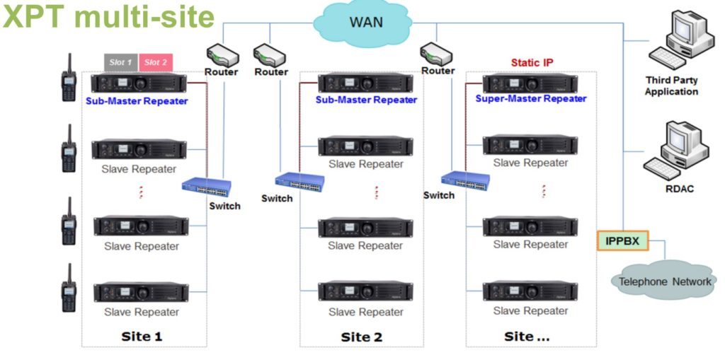 Hytera XPT multi.site radiové sítě