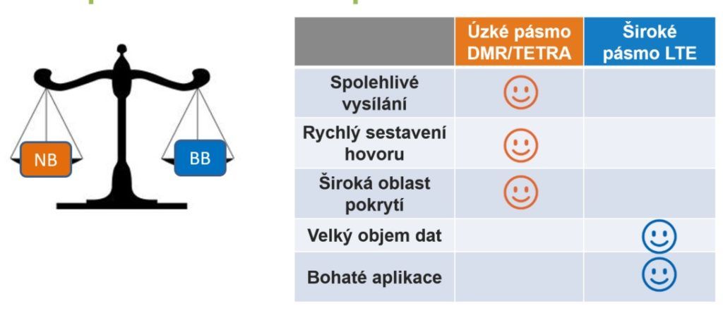 Srovnání předností úzkopásmových technologií DMR a a TETRA a širokopásmové LTE
