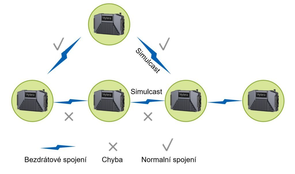 Automatické propojení Ad Hoc převaděčů Hytera E-Pack100 využívá technologii MESH
