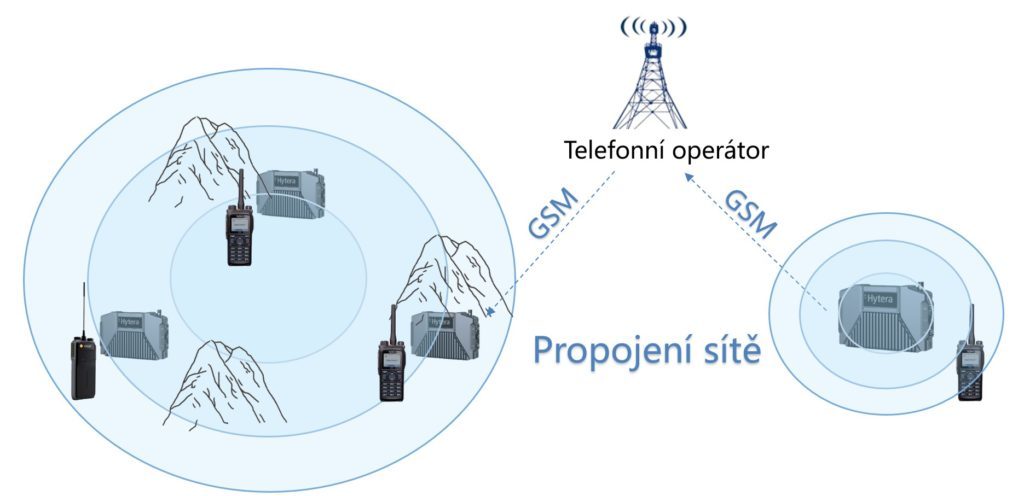 Převaděče Hytera E-Pack100 umožňují záložní propojení přes síť GSM