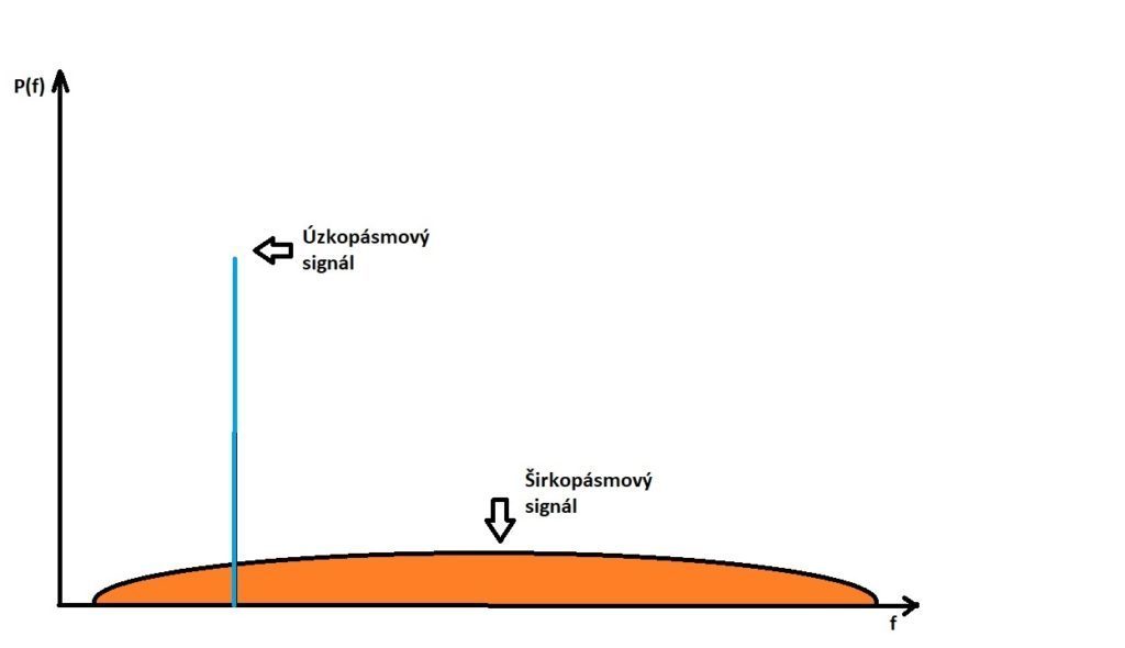 Ilustrační porovnání zabrané šířky pásma úzkopásmové a širokopásmové sítě