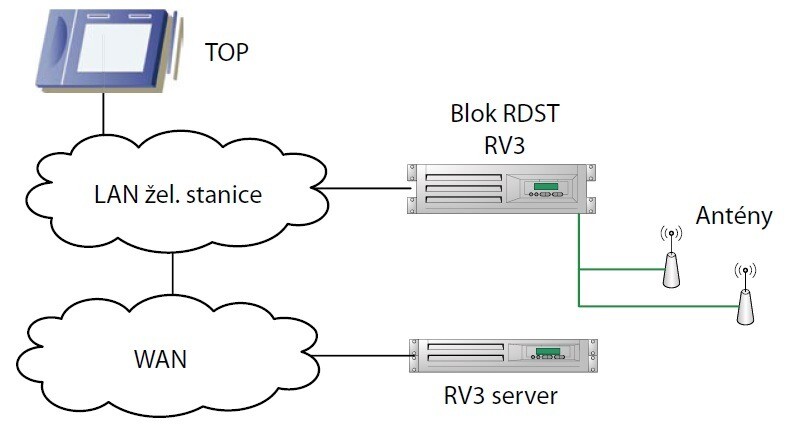 Schéma propojení bloku radiostanice s okolím