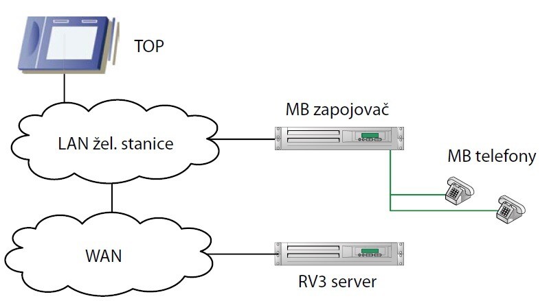Schéma propojení MB zapojovače s okolím