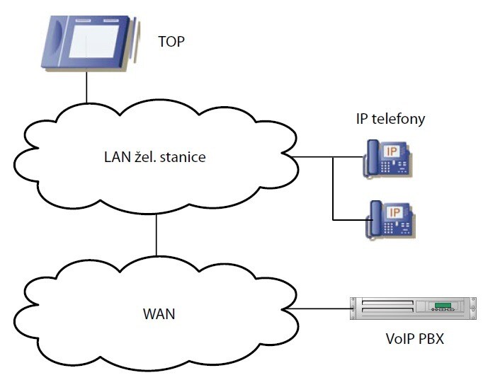 Schéma propojení VoIP telefonní ústředny s okolím