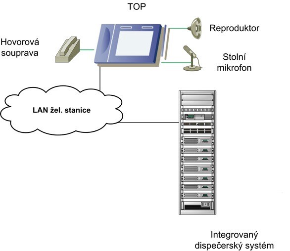 Propojení telekomunikačního obslužného panelu s okolím
