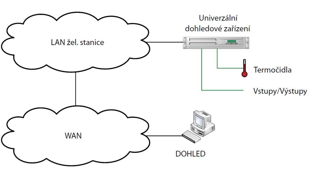 Univerzální dohledové zařízení zapojení do okolního prostředí