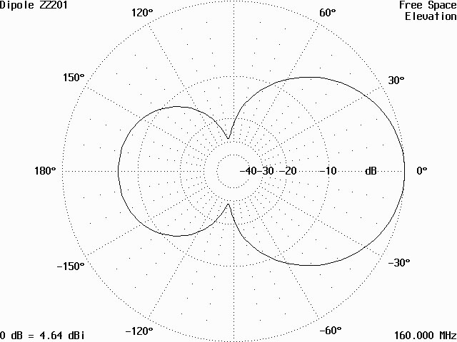 Vyzařovací diagram antény ZZ201 v rovině E
