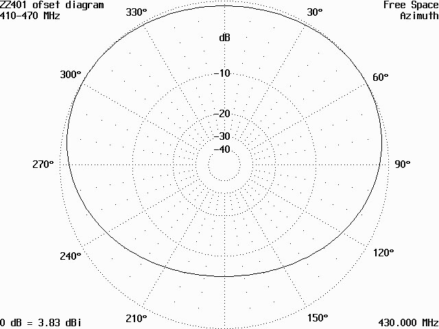 Vyzařovací diagram antény ZZ401L v rovině H