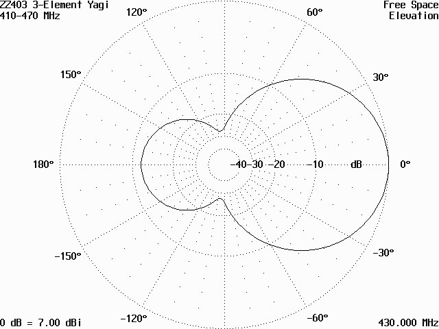 Vyzařovací diagram antény ZZ403 v rovině E