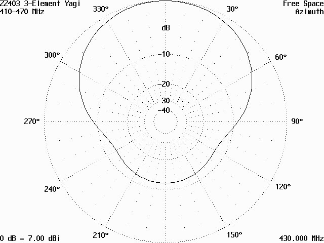 Vyzařovací diagram antény ZZ403 v rovině H