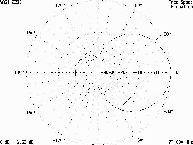 Vyzařovací diagram antény ZZ83 v rovině E