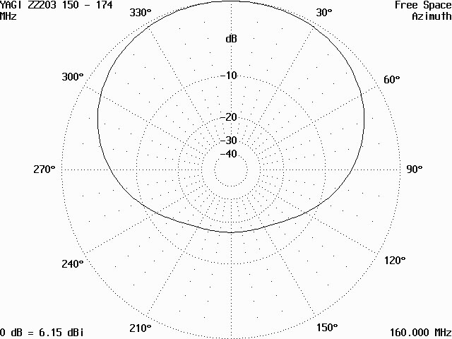 Vyzařovací diagram antény ZZ203