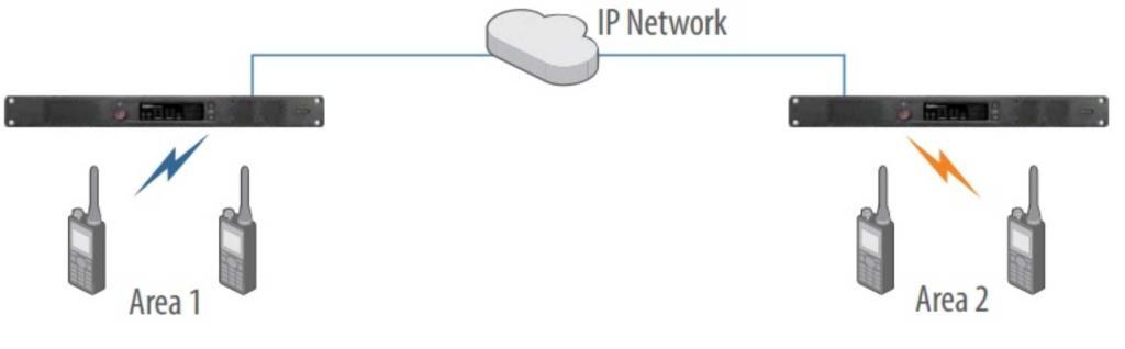 Back-To-Back propojení převaděčů přes IP umožňuje propojit analogové a digitální stě nebo vytvořit mezipásmové propojení.