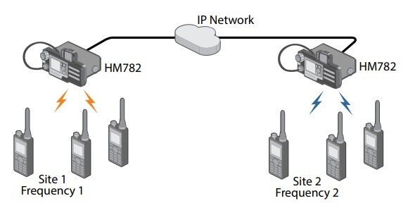 Funkce IP Transit umožňuje propojit základnové stanice pomocí počítačové sítě pro rozšíření dosahu radiové sítě