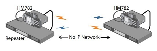 Funkce Wireless Link využívá vozidlové radiostanice k vzájemnému propojení převaděčů Hytera pro místa, kde je nedostupná počítačová síť