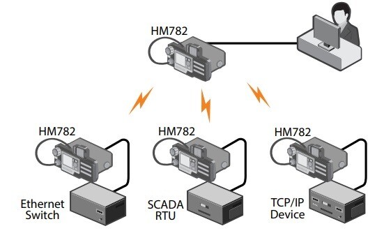 Funkce Clarity Transmission nabízí transparentní přenos dat pomocí vozidlové radiostanice pro telemetrcké aplikace