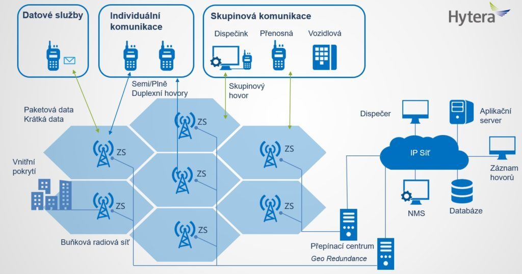 Topologie digitální rádiové sítě TETRA se zobrazením základních funkcí.