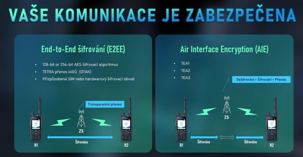 TETRA radiostanice PT590 zajistí bezpečnost přenášených hovorů a dat. Podporuje standardní bezpečnostní mechanismy sítí TETRA AIE a E2EE.