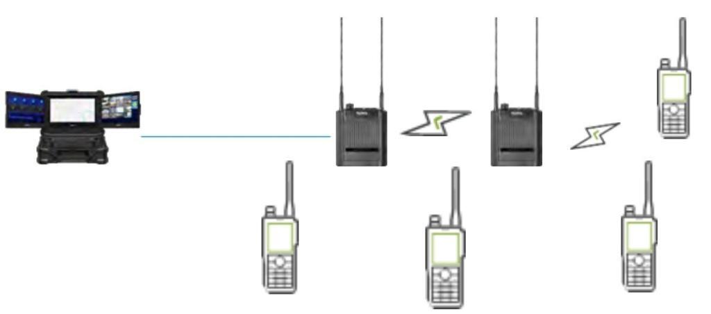 Hytera Smart Dispatch je vhodný dispečink pro mesh technologii E-Pack 20 a lze ho použít jako velitelské pracoviště pro koordinaci záchranných jednotek